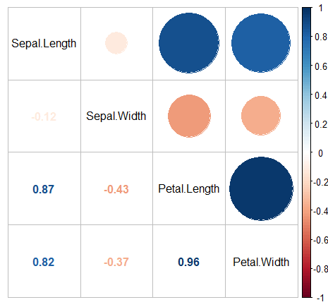 mixed correlation plot in R