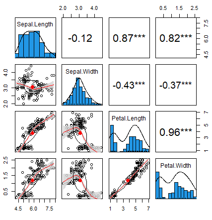 psych correlation plot in R