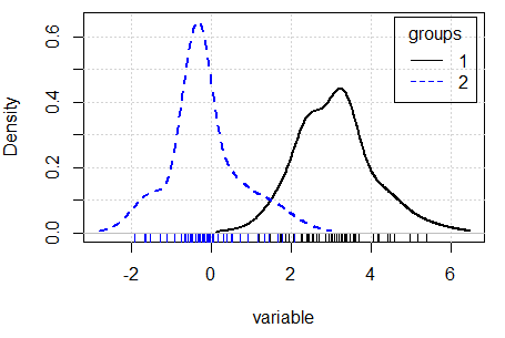 Density comparison with the densityPlot function