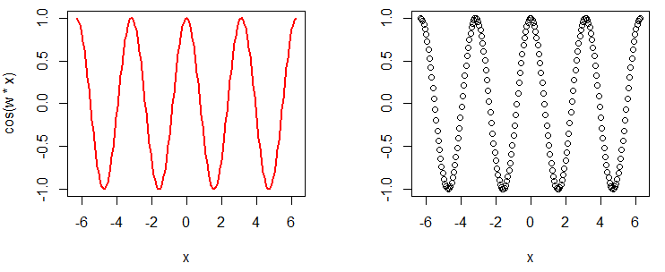 Output of the cosine function with additional arguments
