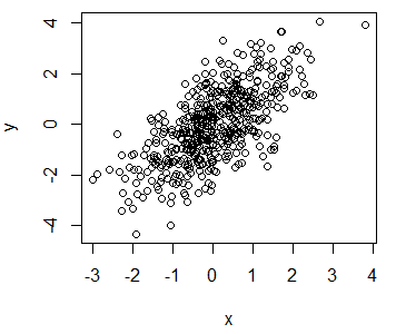 Creating a simple plot in R