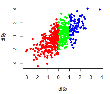 Colors by groups in R graph