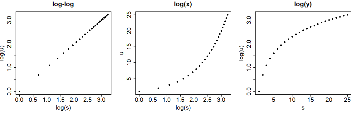 Logarithmic scale of R language plot