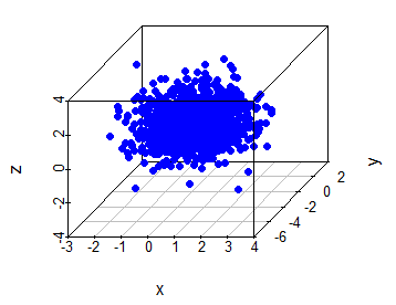 3D scatter plot in R with the scatterplot3d function