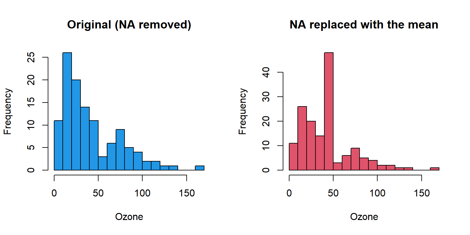 Histogram of ozone before and after replacing NA with the mean in R