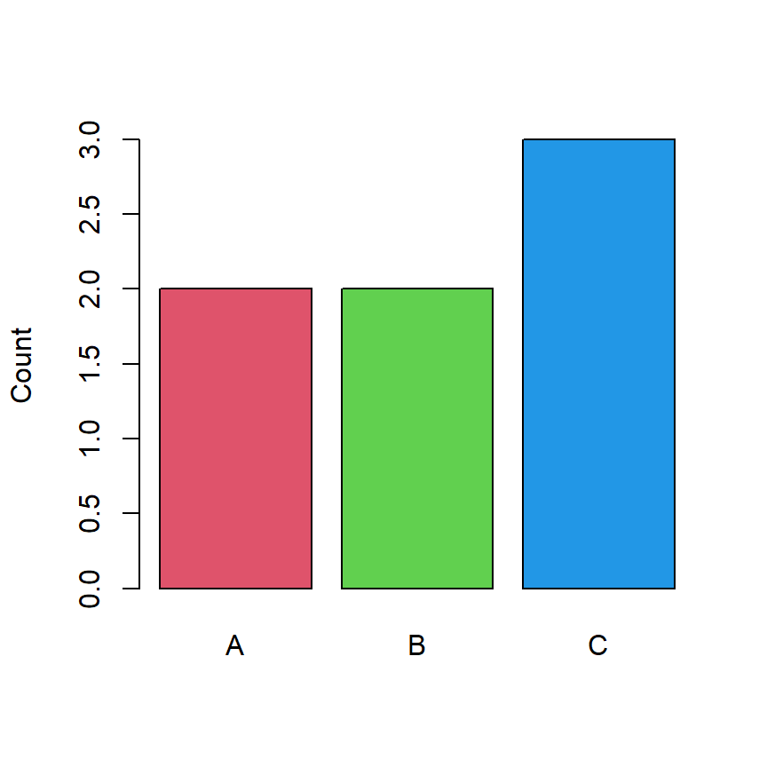 Plot a one-way frequency table in R