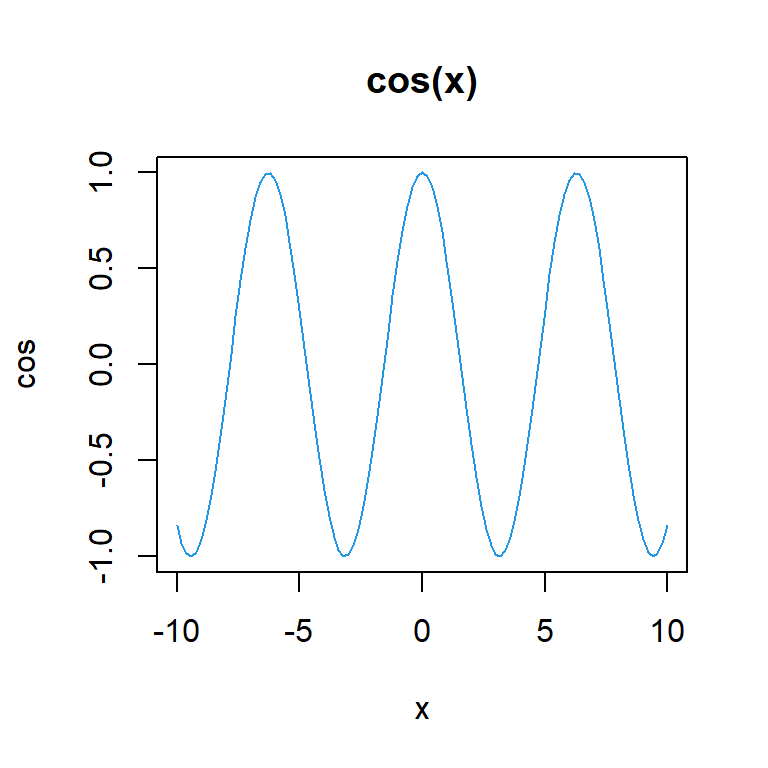 Cosine in R with the cos() function