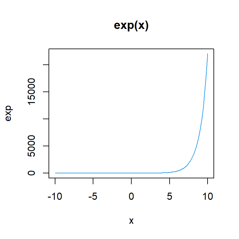 The exp function in R to compute the exponential function
