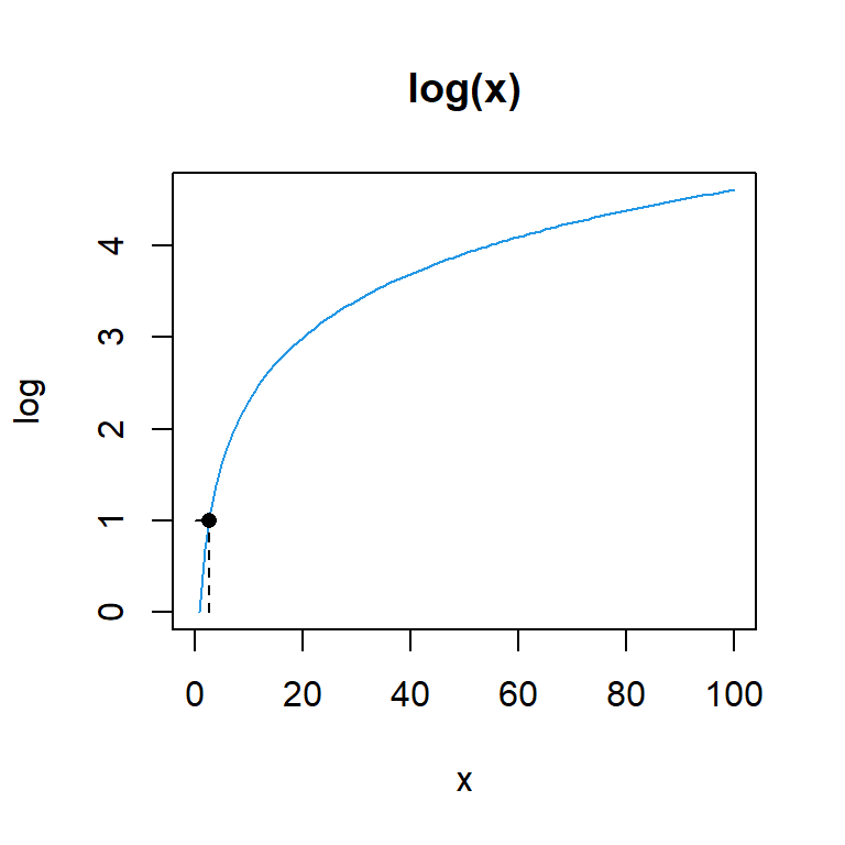 The log function in R to compute natural logarithms
