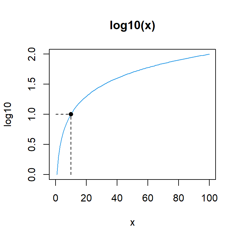 The log10 function in R for logarithms of base 10