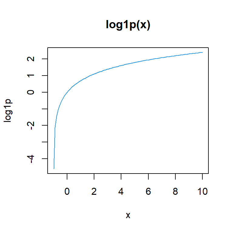 The log1p function in R