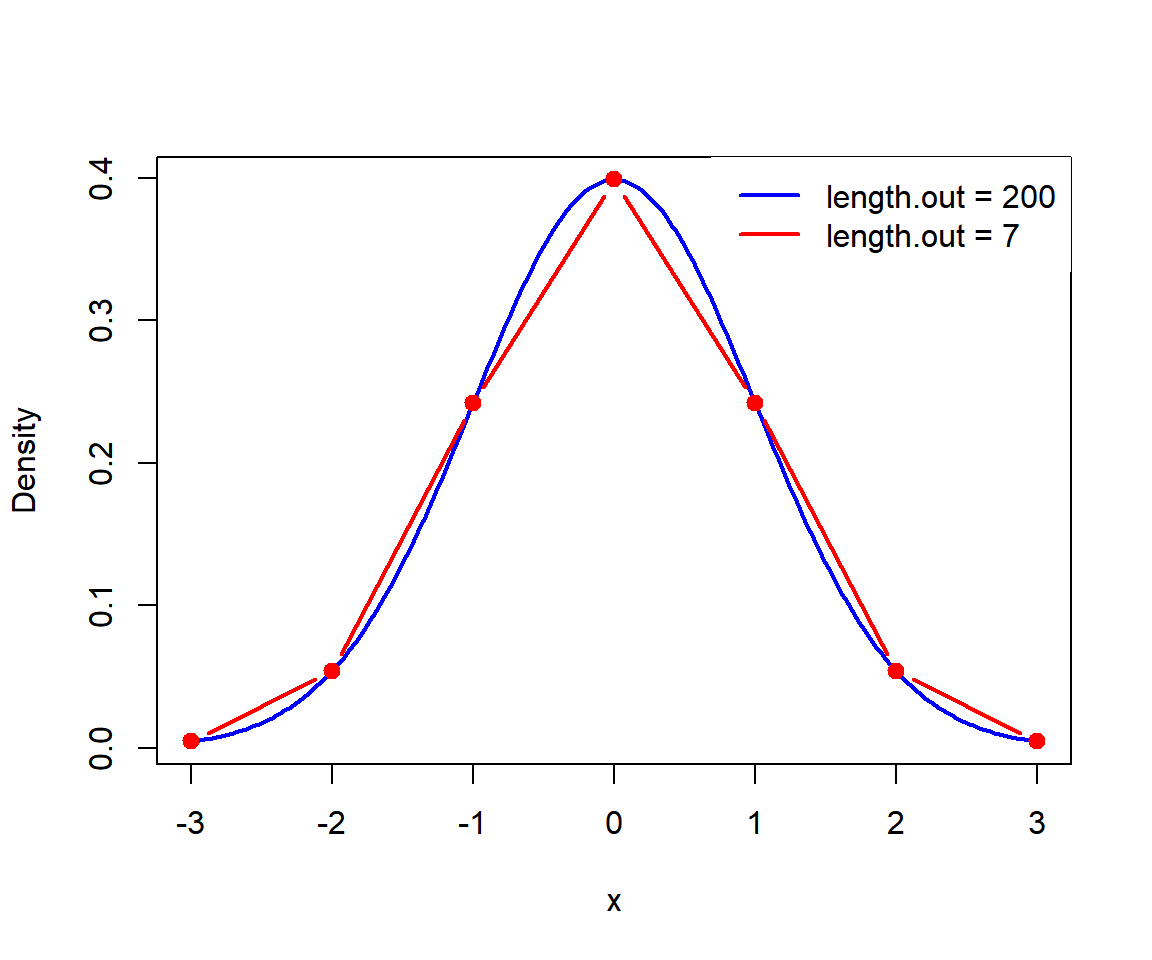 Normal density plotted with a grid of 7 and 200 values created with seq in R