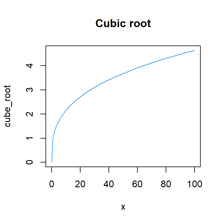 Compute the cube root in R