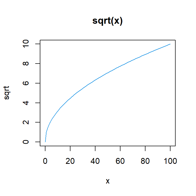 Compute and plot the square root in R with the sqrt function
