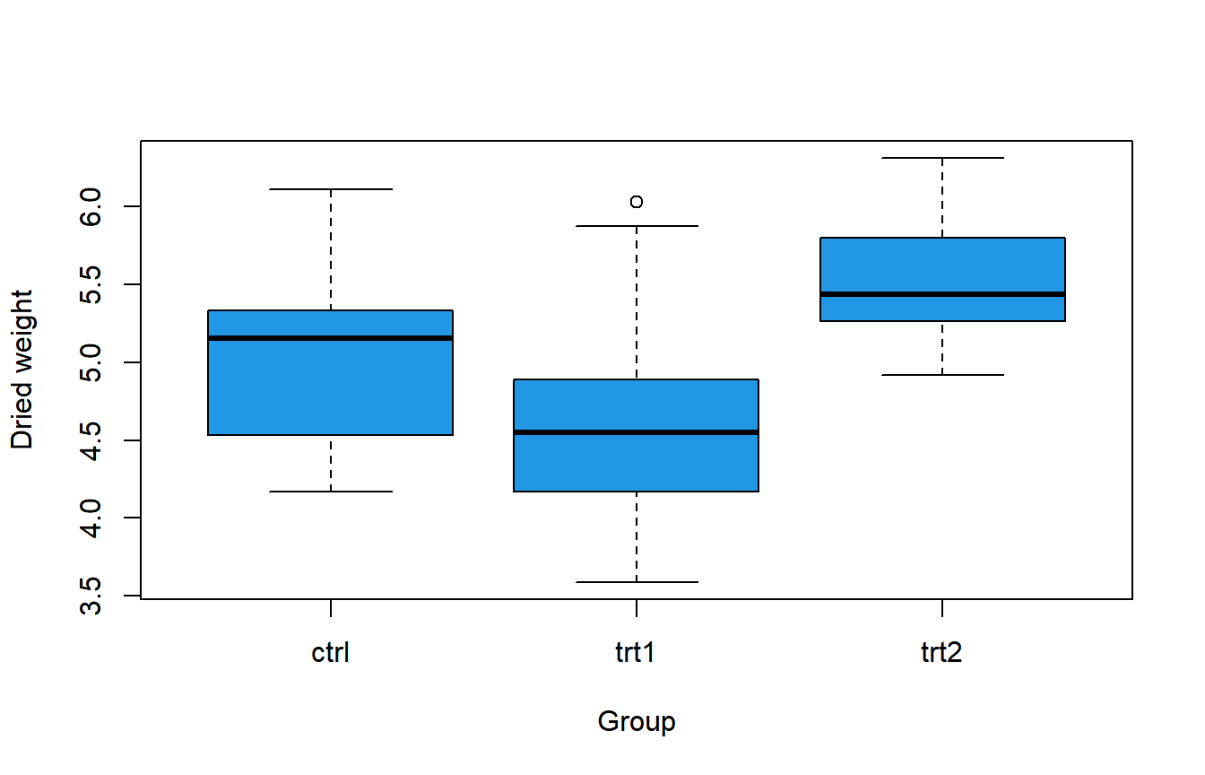 Box plot of the plant weight by group for a one-way ANOVA in R