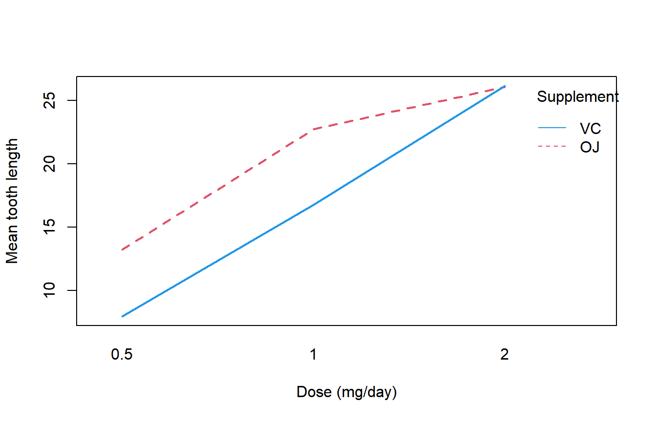 Interaction plot of supplement and dose for a two-way ANOVA in R