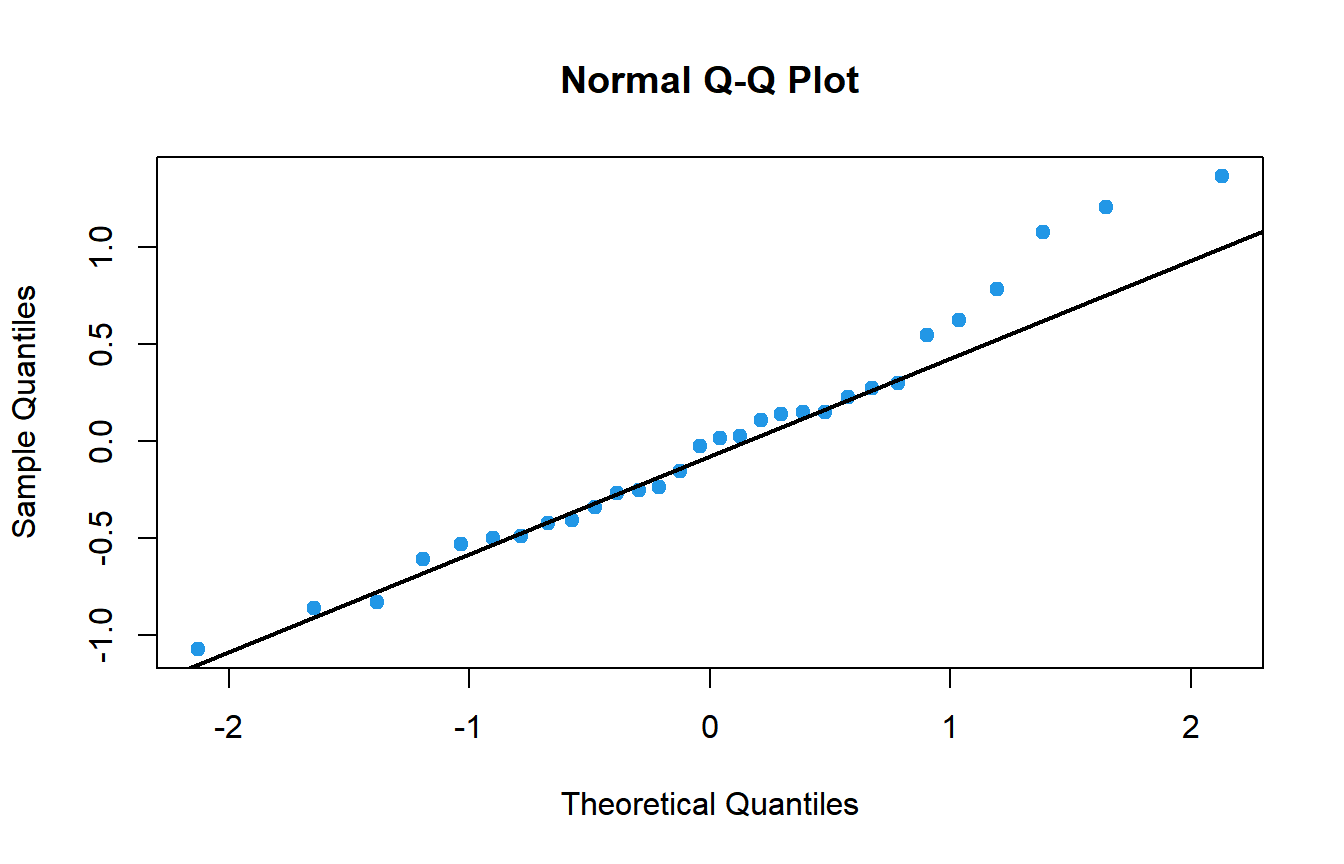 Normal Q-Q plot of the ANOVA residuals in R