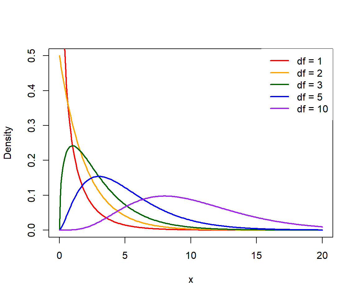 Chi-square distribution in R for 1, 2, 3, 5 and 10 degrees of freedom