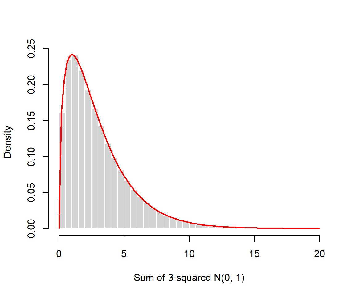 Histogram of the sum of three squared normal values and chi-square density with 3 degrees of freedom
