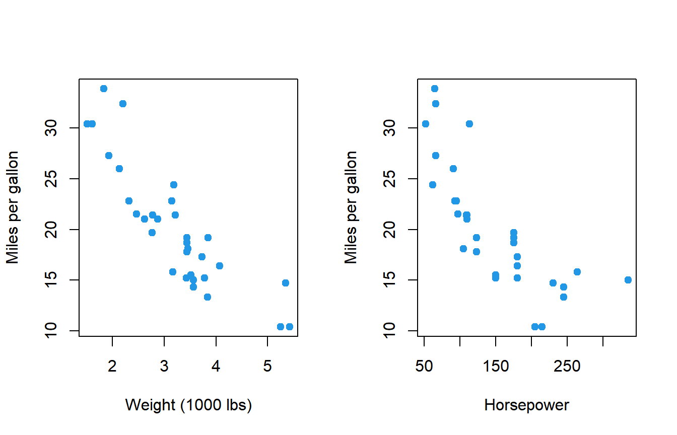 Scatter plots of miles per gallon against weight and horsepower to check linearity before a correlation test in R
