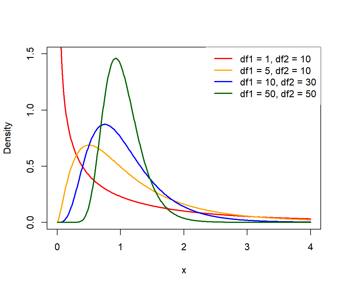 F distribution with different degrees of freedom in R