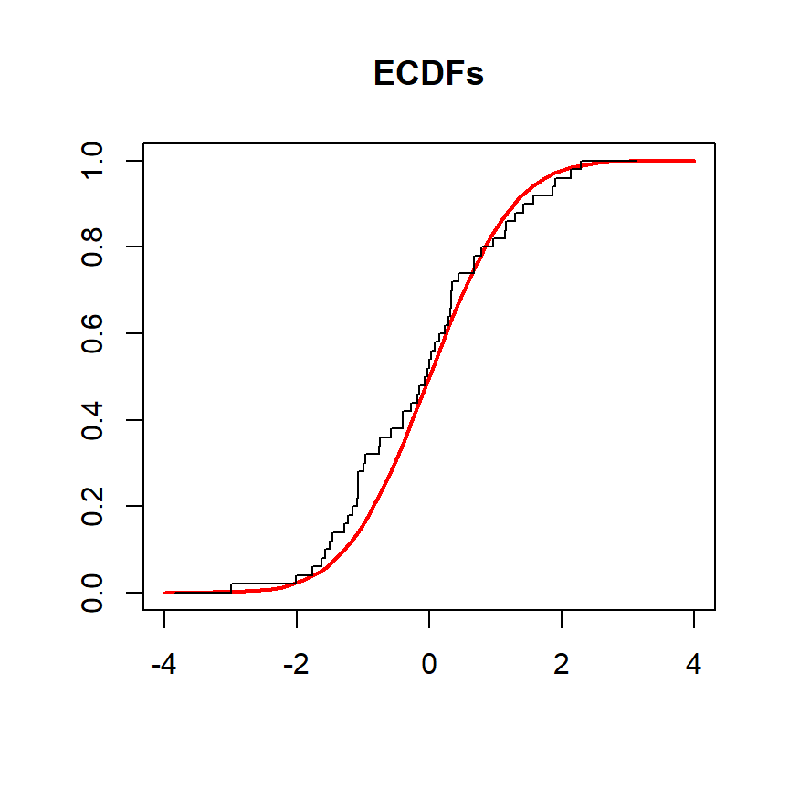 Empirical cumulative distribution function of normal data in R