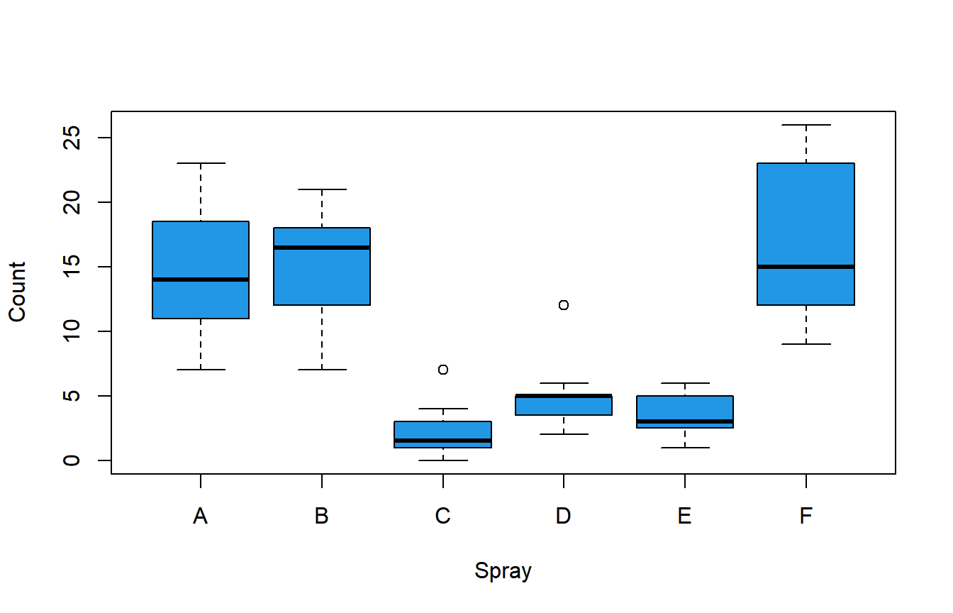 Box plot of insect counts by spray showing different variances