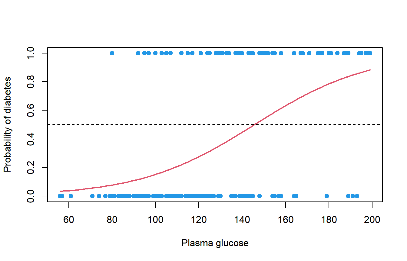 Logistic regression curve of the probability of diabetes as a function of the glucose in R