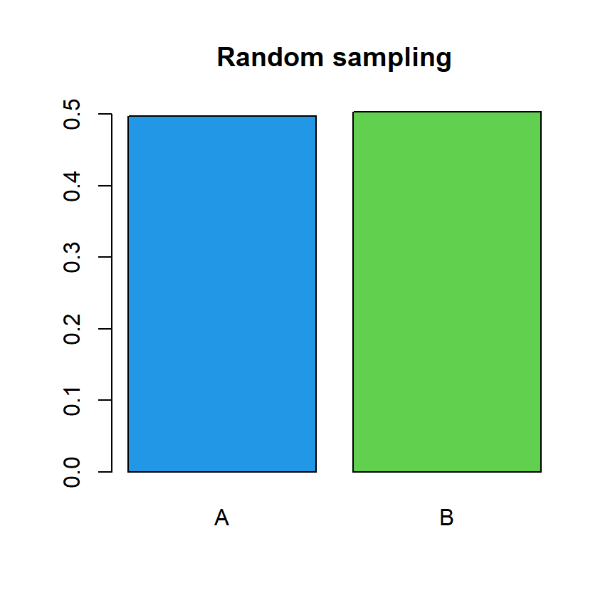 Random sampling in R with the sample() function