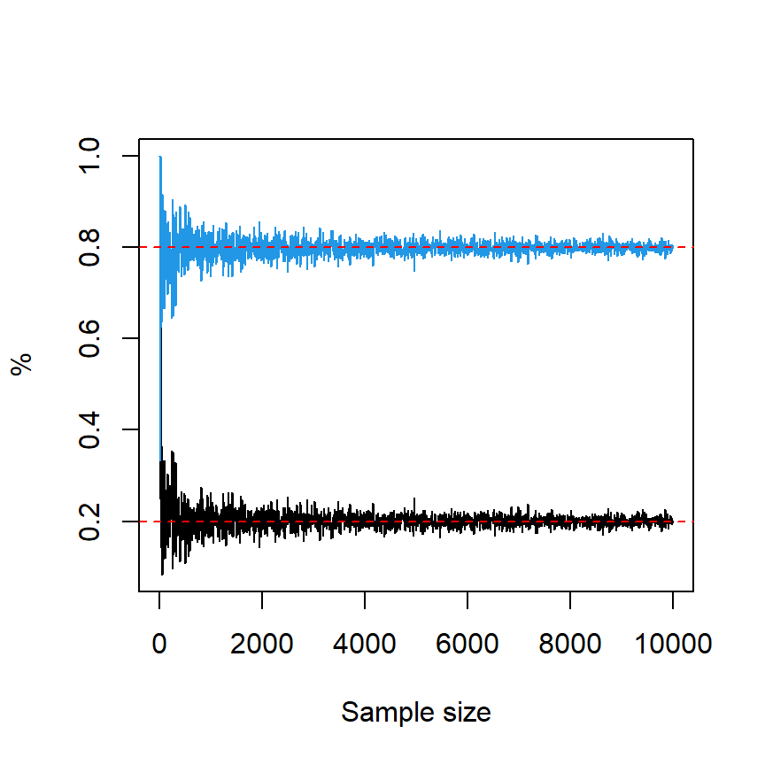 Convergence of probabilities in R when the sample size increases