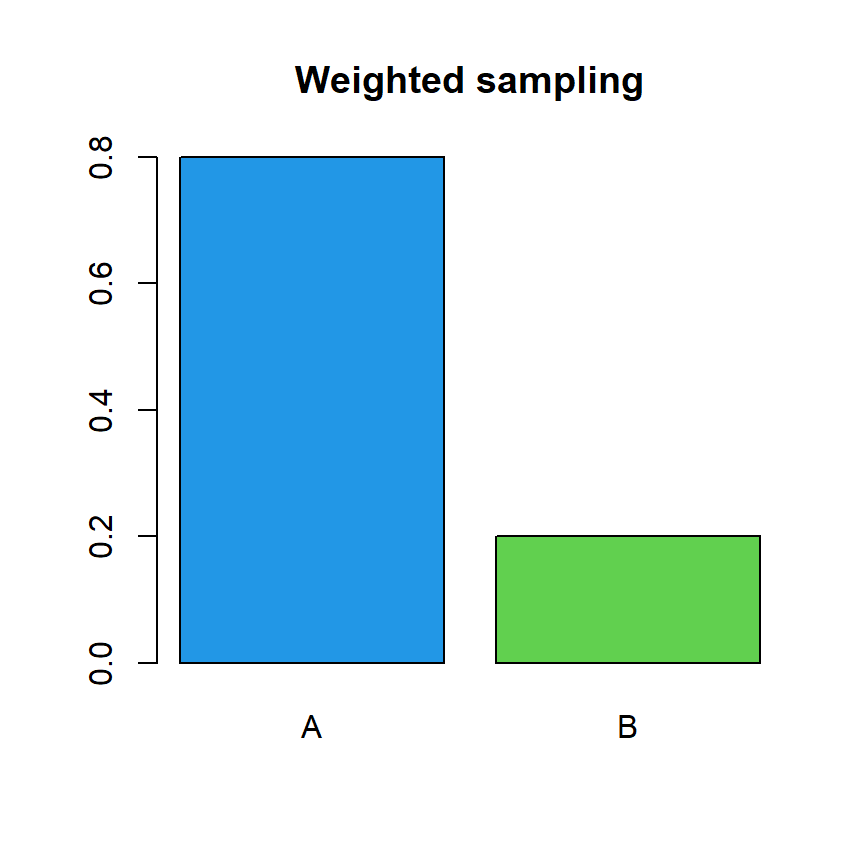 Weighted sampling in R with the sample() function