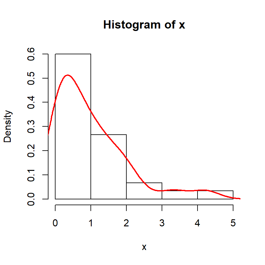 Shapiro Wilk test for normality in R