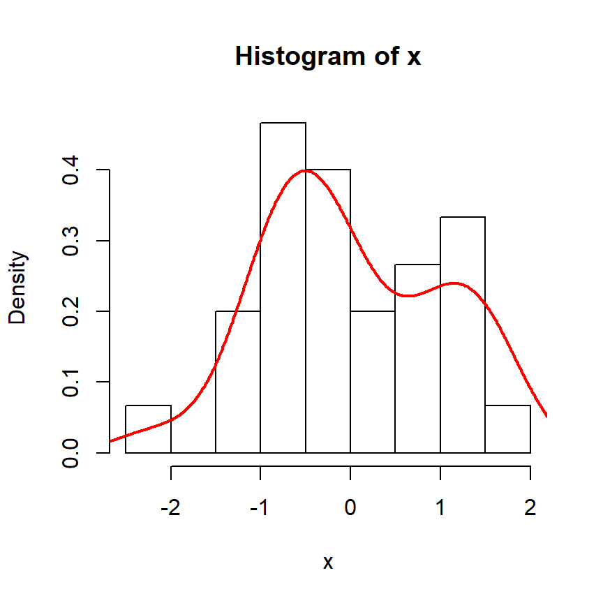 The shapiro.test function in R