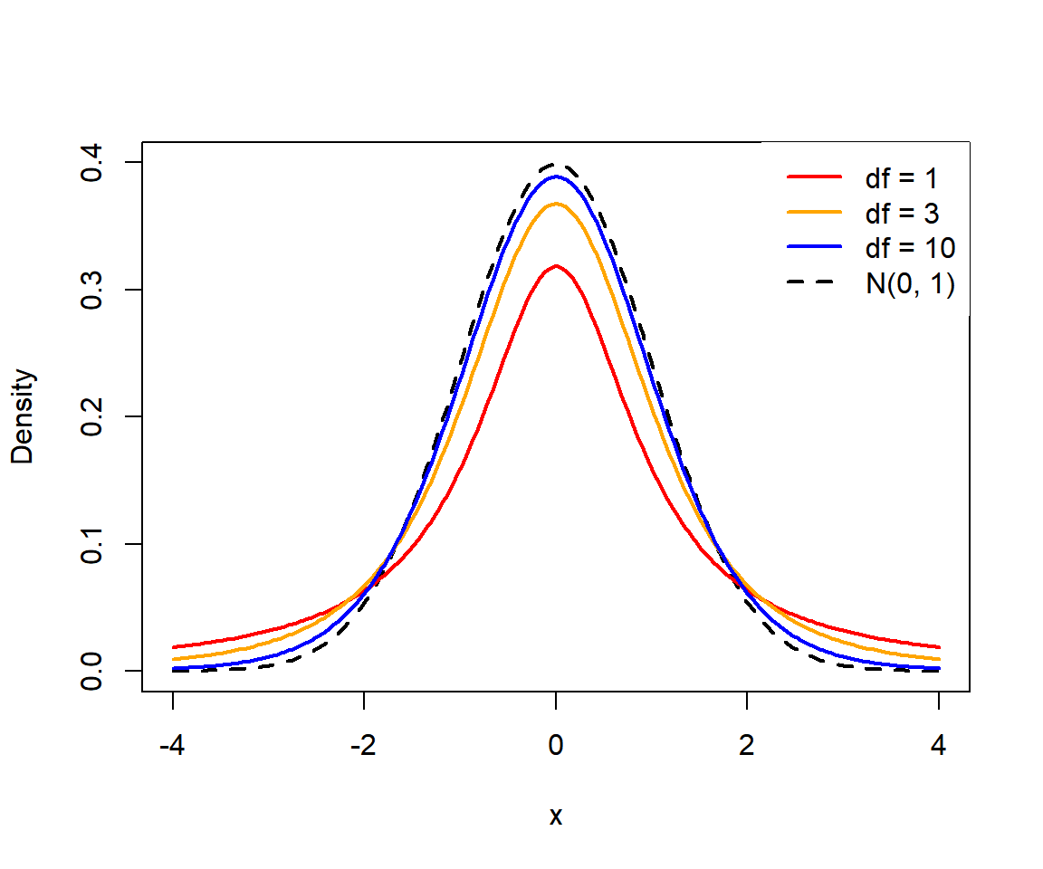 t distribution with 1, 3 and 10 degrees of freedom compared with the standard normal in R