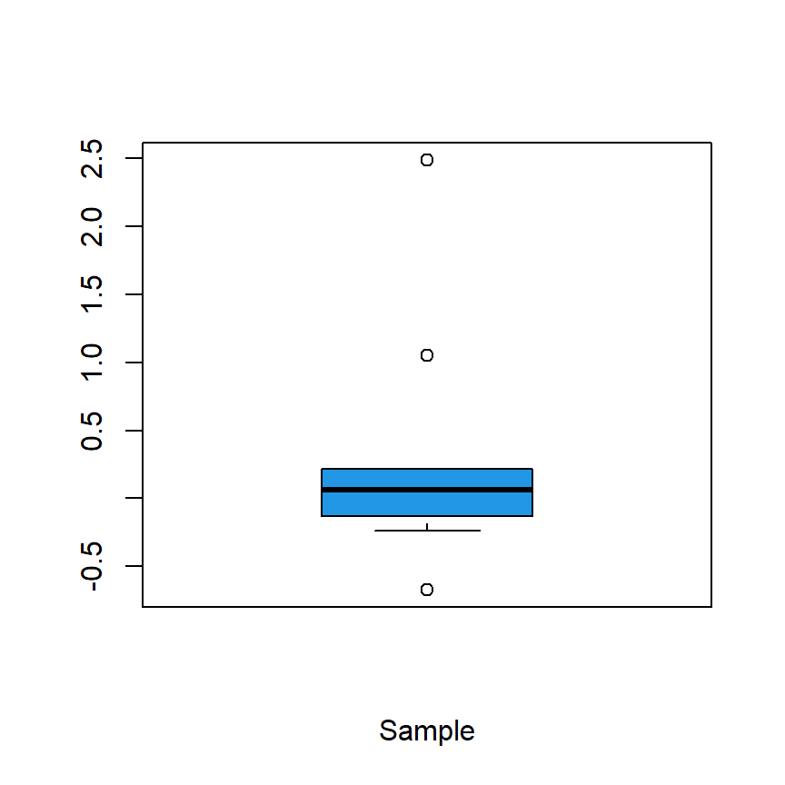 Sample to perform a Wilcoxon signed rank test in R