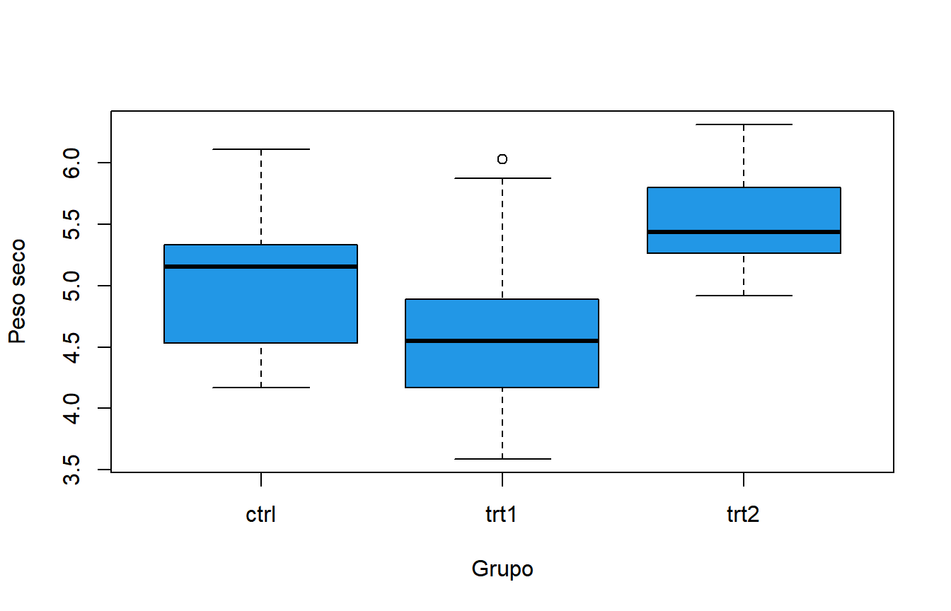 Box plot del peso de las plantas por grupo para un ANOVA de una vía en R