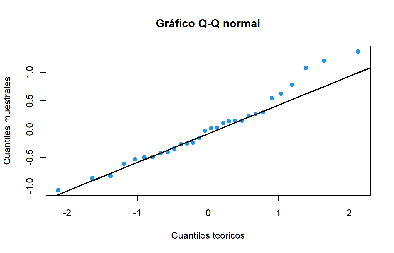 Gráfico Q-Q de los residuos de un ANOVA en R