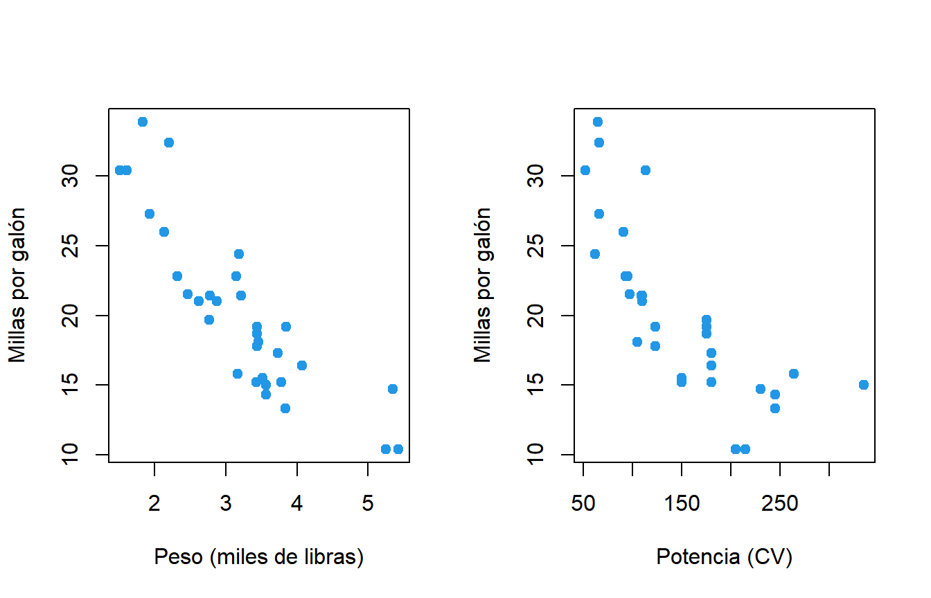 Gráficos de dispersión de las millas por galón frente al peso y la potencia para comprobar la linealidad antes de un test de correlación en R