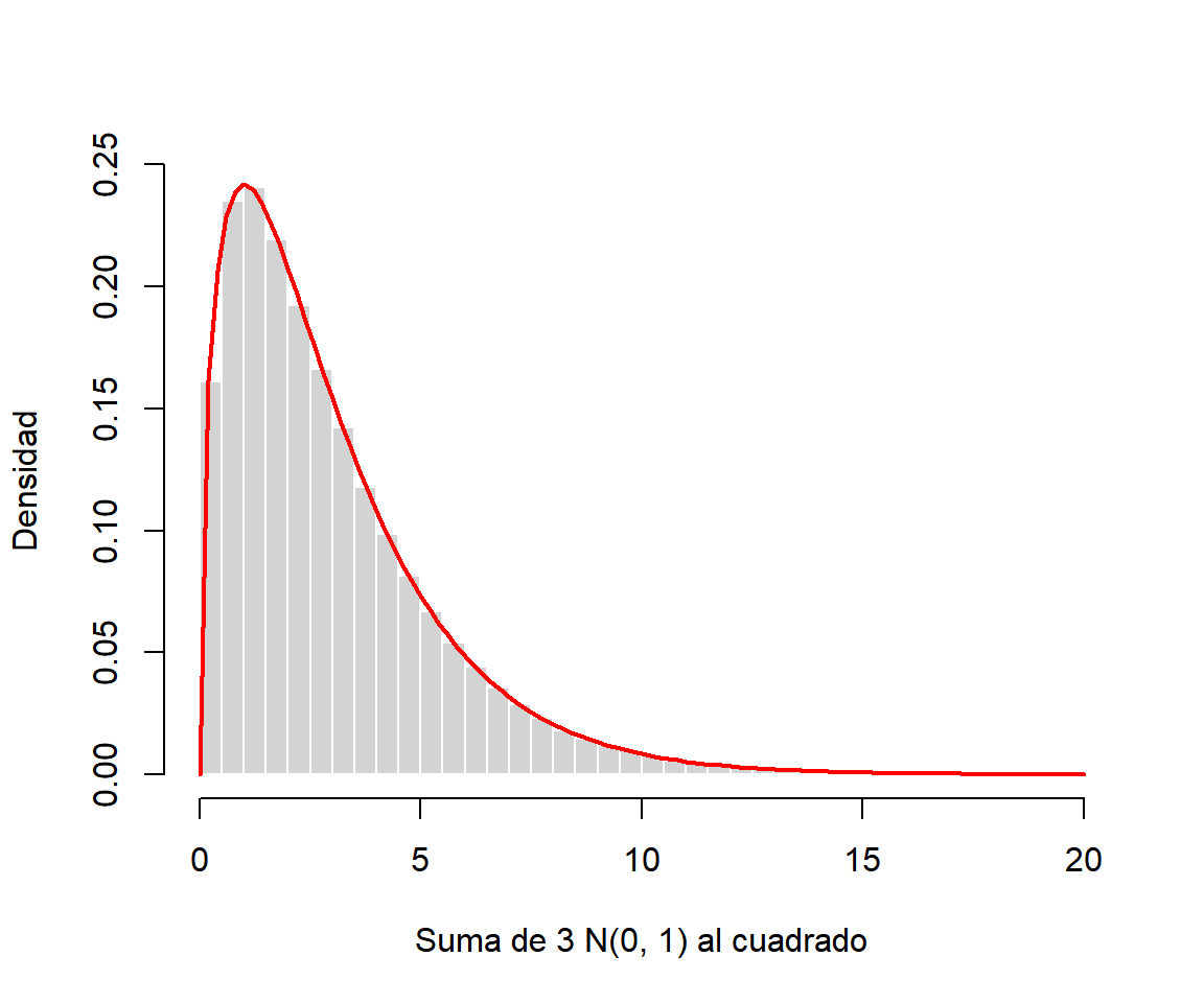 Histograma de la suma de tres normales al cuadrado y densidad chi-cuadrado con 3 grados de libertad
