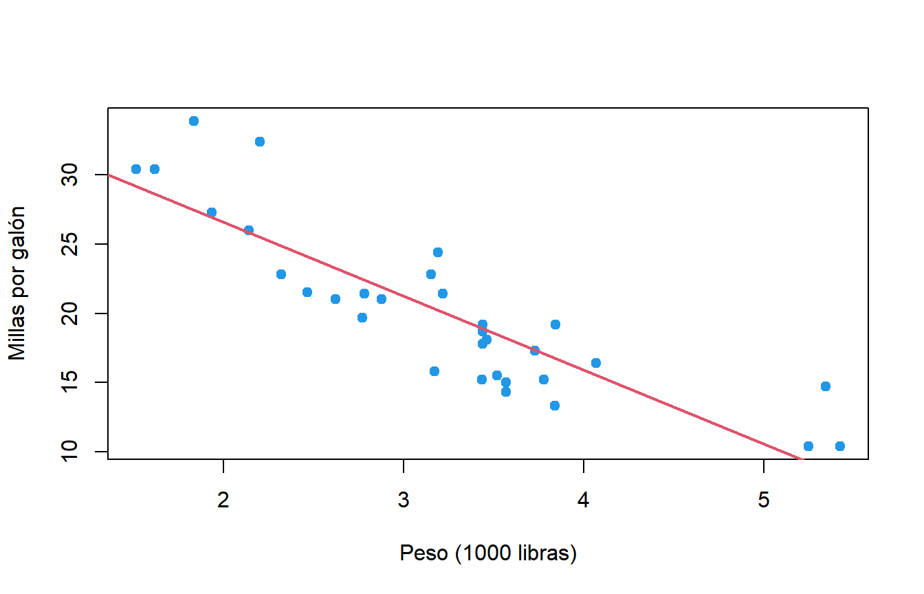 Gráfico de dispersión de mpg frente al peso con la recta de regresión ajustada con lm en R