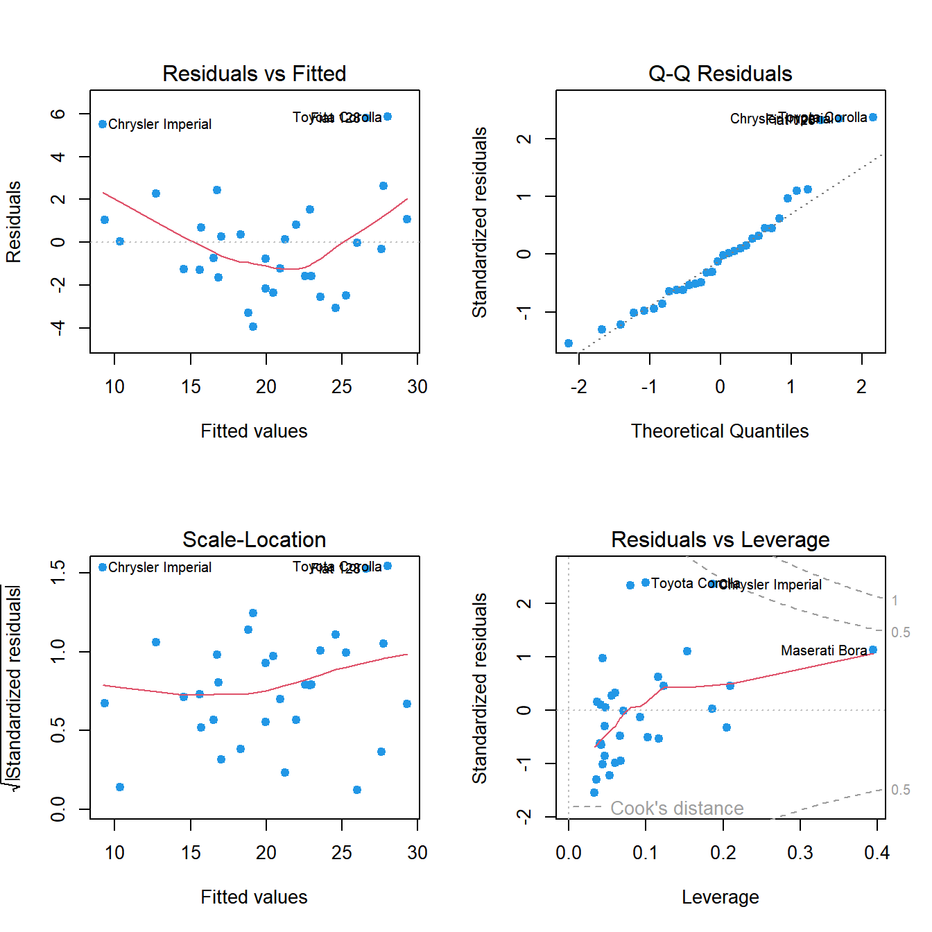 Gráficos de diagnóstico de un modelo de regresión lineal en R con plot(lm)