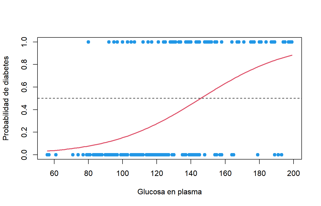 Curva de regresión logística de la probabilidad de diabetes en función de la glucosa en R
