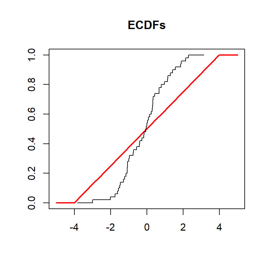 Función de distribución acumulada empírica de datos uniformes en R