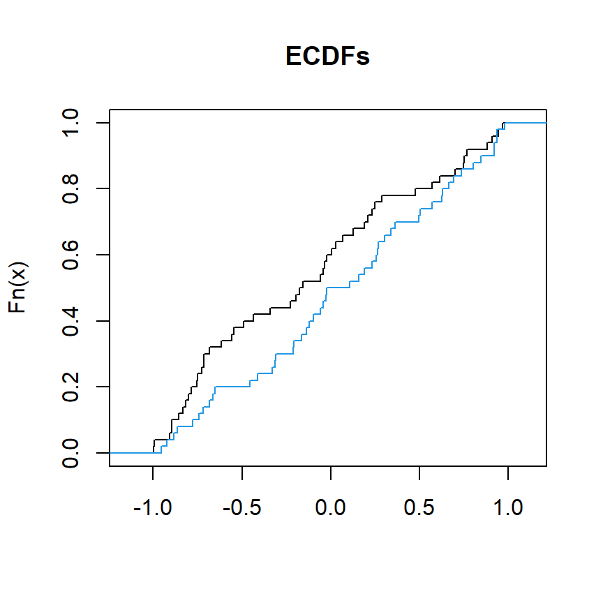 Función de distribución acumulada empírica de dos muestras uniformes independientes en R