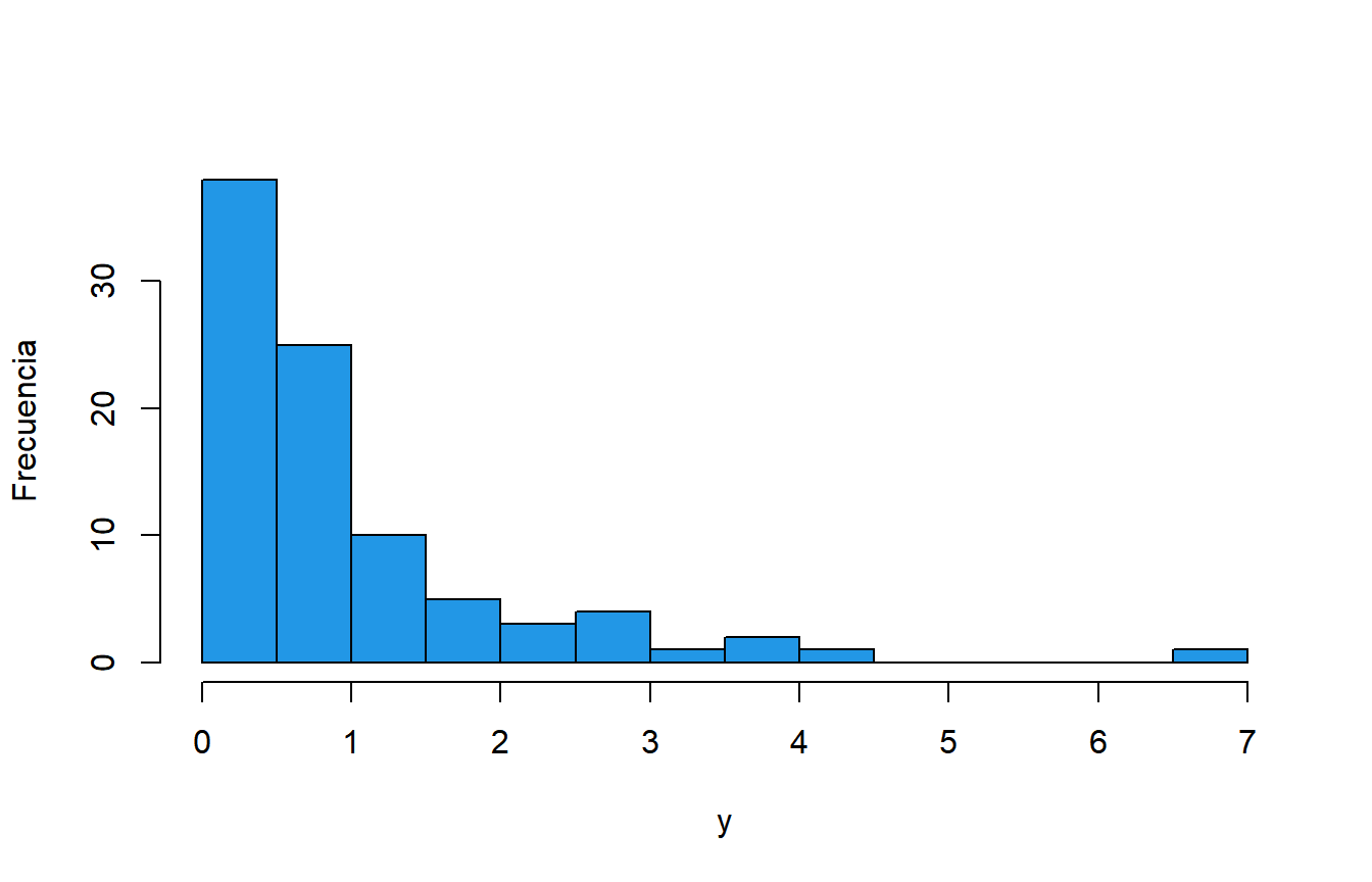 Histograma de datos exponenciales asimétricos a la derecha