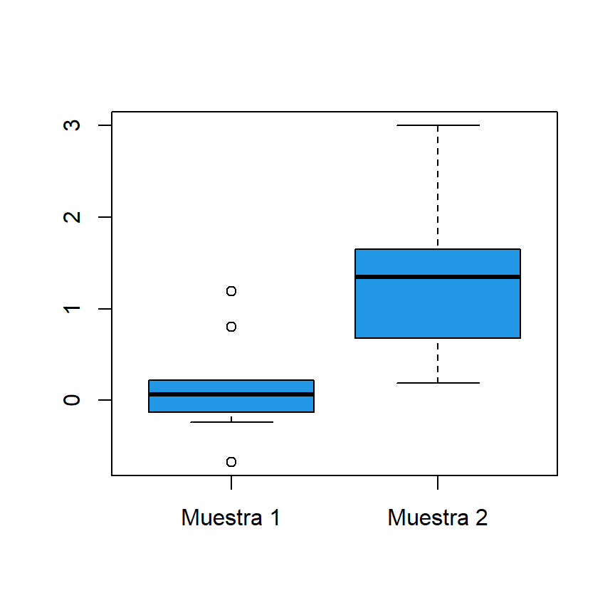 Muestras para realizar un contraste de Wilcoxon de sumas de rangos (prueba U de Mann-Whitney) en R