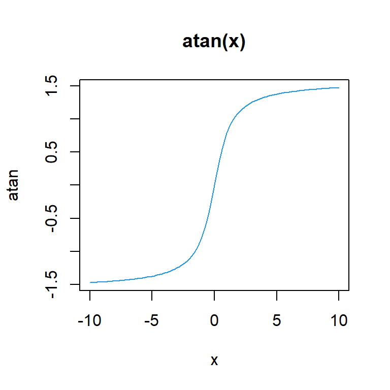 Arcotangente en R con la función atan()