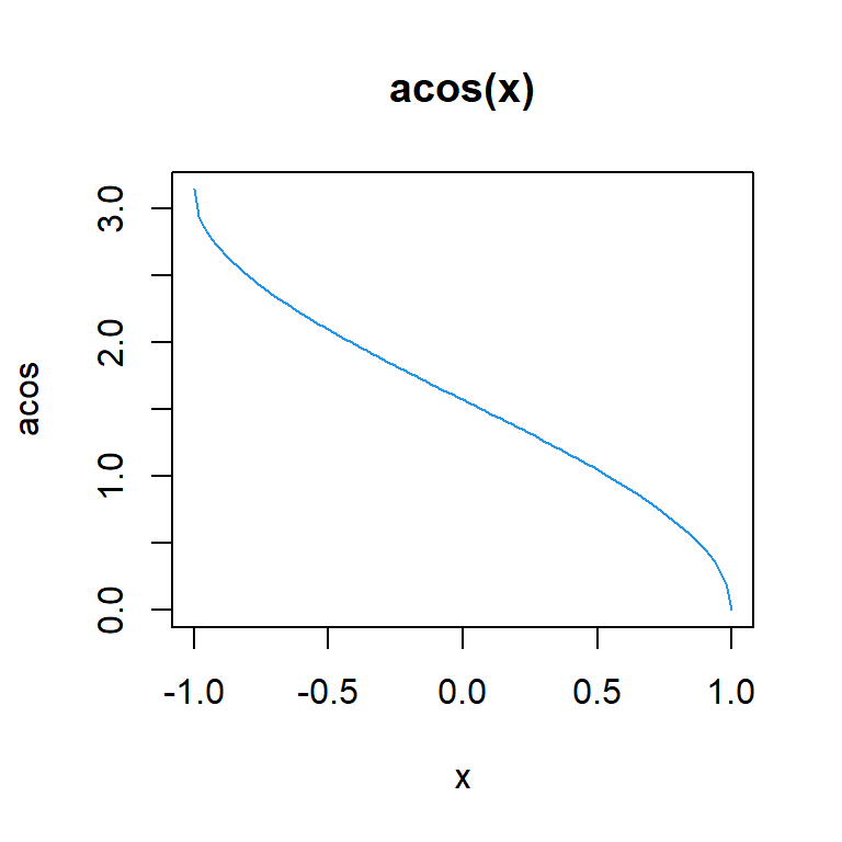 Arcocoseno en R con la función acos()