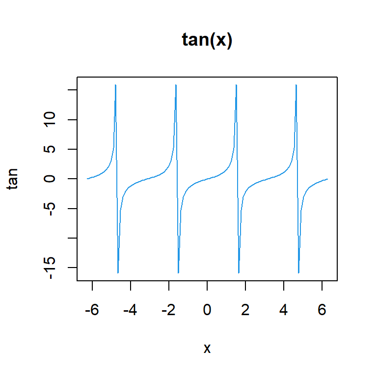 Tangente en R con la función tan()