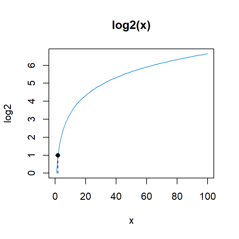 La función log2 en 2 para logaritmos en base 2
